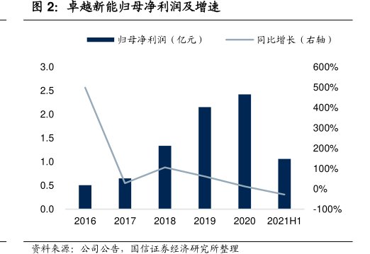 <hl>卓</hl><hl>越</hl><hl>新</hl><hl>能</hl>归母净利润及增速