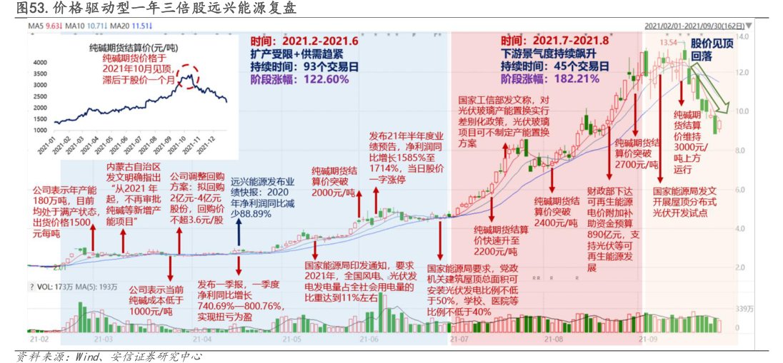 价格驱动型一年三倍股<hl>远</hl><hl>兴</hl><hl>能</hl><hl>源</hl>复盘