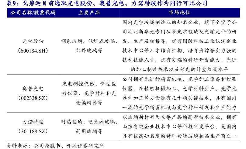 戈碧迦目前选取光电股份、奥普光电、<hl>力</hl><hl>诺</hl><hl>特</hl><hl>玻</hl>作为同行可比公司