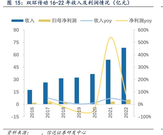 <hl>双</hl><hl>环</hl><hl>传</hl><hl>动</hl>16-22年收入及利润情况（亿元）