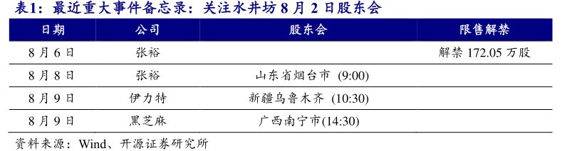 最近重大事件备忘录：关注<hl>水</hl><hl>井</hl><hl>坊</hl>8月2日股东会