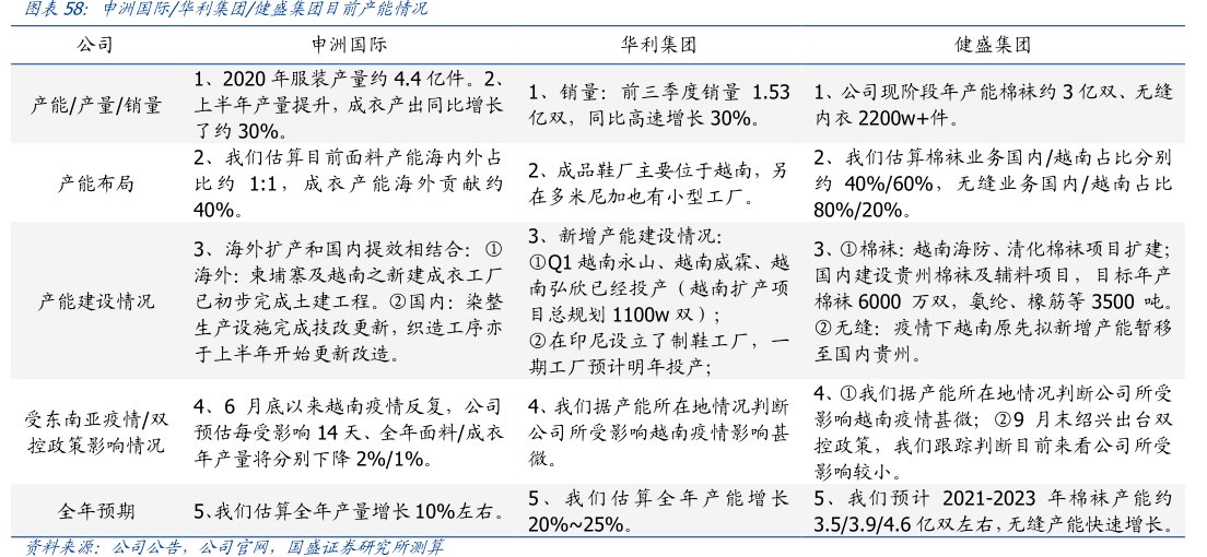 申洲国际_<hl>华</hl><hl>利</hl><hl>集</hl><hl>团</hl>_健盛集团目前产能情况