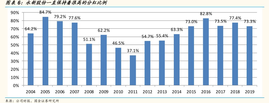 图<hl>永</hl><hl>新</hl><hl>股</hl><hl>份</hl>一直保持着很高的分红比例