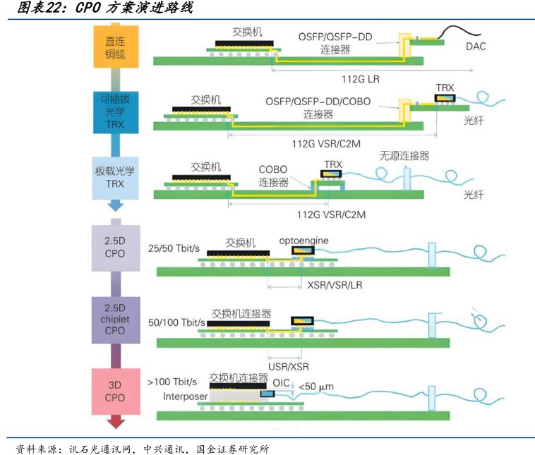 <hl>CPO</hl>方案演进路线