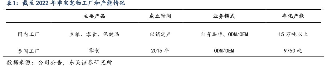 截至2022年<hl>乖</hl><hl>宝</hl><hl>宠</hl><hl>物</hl>工厂和产能情况