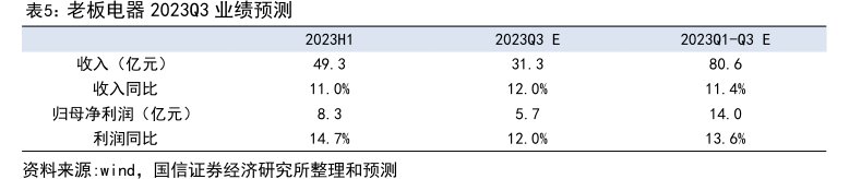 <hl>老</hl><hl>板</hl><hl>电</hl><hl>器</hl>2023Q3业绩预测