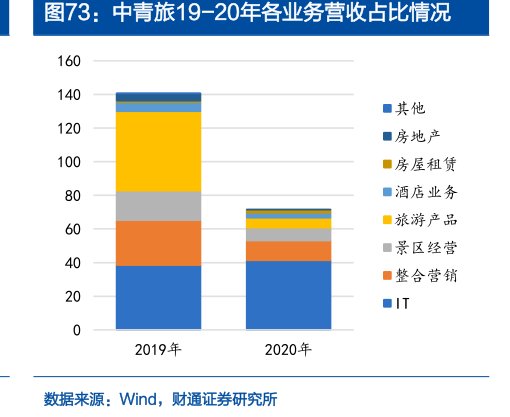 <hl>中</hl><hl>青</hl><hl>旅</hl>19-20年各业务营收占比情况