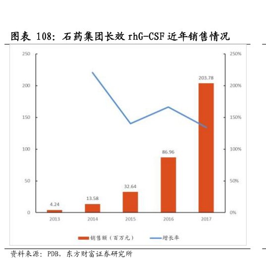 图<hl>石</hl><hl>药</hl><hl>集</hl><hl>团</hl>长效rhG-CSF近年销售情况