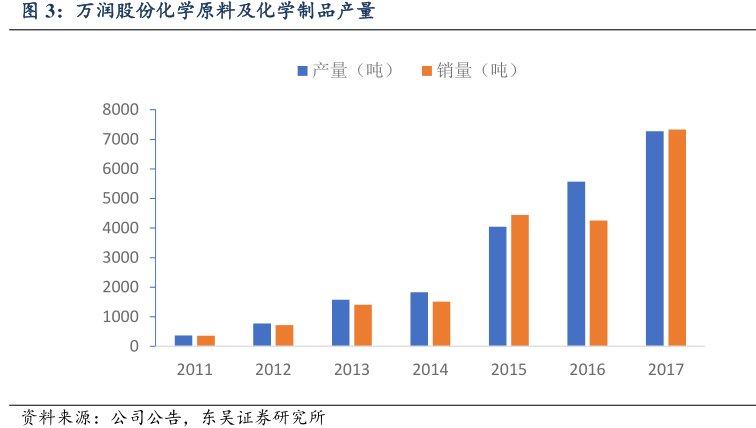 <hl>万</hl><hl>润</hl><hl>股</hl><hl>份</hl>化学原料及化学制品产量