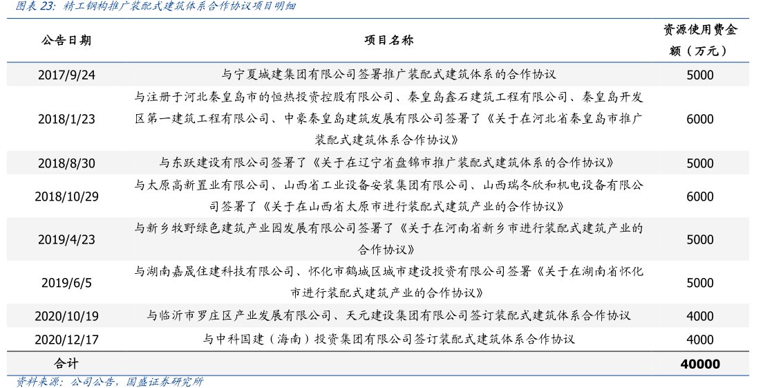 图<hl>精</hl><hl>工</hl><hl>钢</hl><hl>构</hl>推广装配式建筑体系合作协议项目明细
