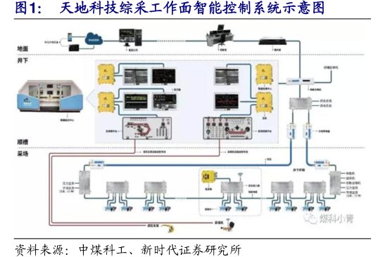 <hl>天</hl><hl>地</hl><hl>科</hl><hl>技</hl>综采工作面智能控制系统示意图