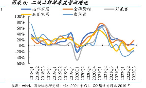 二线品牌单季度营收增速<hl>金</hl><hl>牌</hl><hl>厨</hl><hl>柜</hl>皮阿诺