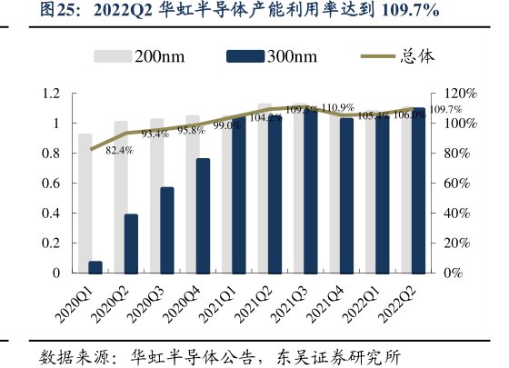 2022Q2<hl>华</hl><hl>虹</hl><hl>半</hl><hl>导</hl><hl>体</hl>产能利用率达到109.7%