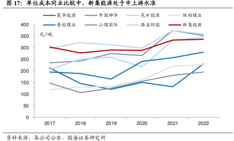 单位成本同业比较中，<hl>新</hl><hl>集</hl><hl>能</hl><hl>源</hl>处于中上游水准