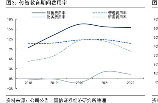 <hl>传</hl><hl>智</hl><hl>教</hl><hl>育</hl>期间费用率