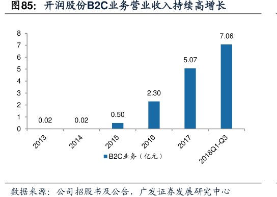 <hl>开</hl><hl>润</hl><hl>股</hl><hl>份</hl>B2C业务营业收入持续高增长