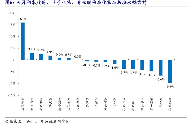 5月润本股份、巨子生物、<hl>青</hl><hl>松</hl><hl>股</hl><hl>份</hl>在化妆品板块涨幅靠前