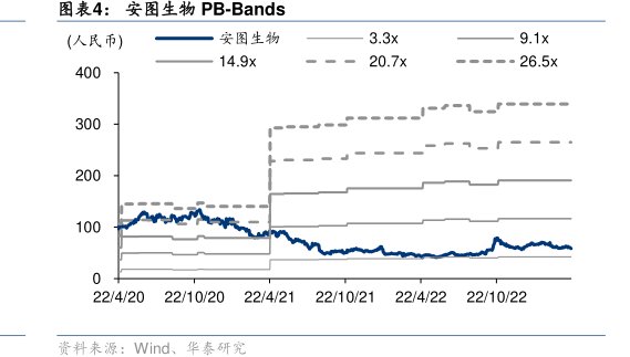 <hl>安</hl><hl>图</hl><hl>生</hl><hl>物</hl>PB-Bands