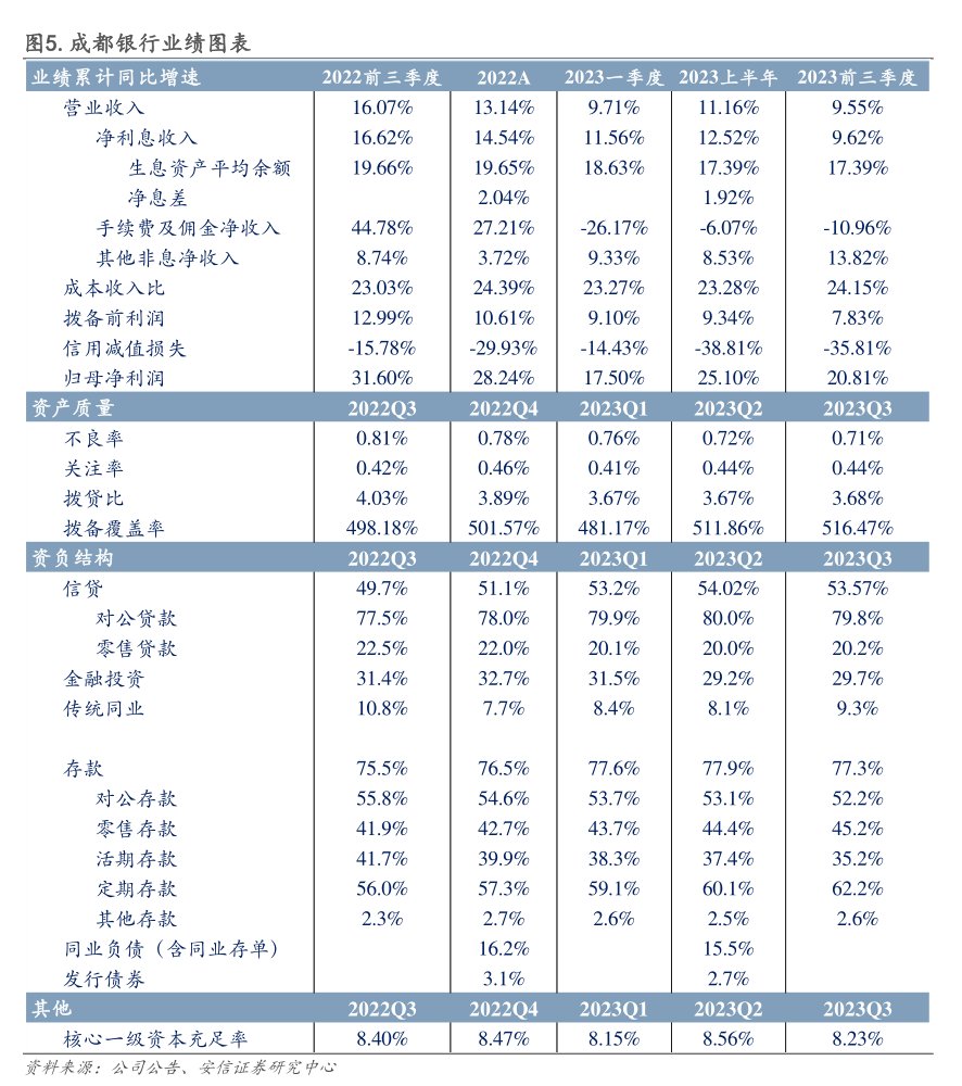 <hl>成</hl><hl>都</hl><hl>银</hl><hl>行</hl>业绩图表