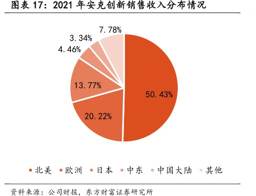 2021年<hl>安</hl><hl>克</hl><hl>创</hl><hl>新</hl>销售收入分布情况