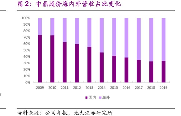 <hl>中</hl><hl>鼎</hl><hl>股</hl><hl>份</hl>海内外营收占比变化