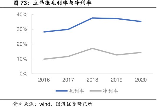 <hl>立</hl><hl>昂</hl><hl>微</hl>毛利率与净利率