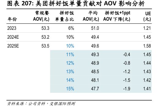 <hl>美</hl><hl>团</hl>拼好饭单量贡献对AOV影响分析