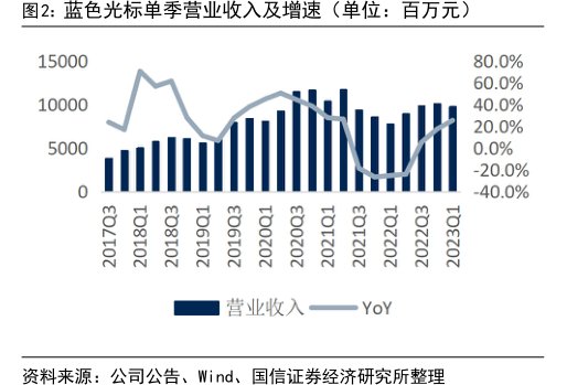 <hl>蓝</hl><hl>色</hl><hl>光</hl><hl>标</hl>单季营业收入及增速（单位：百万元）