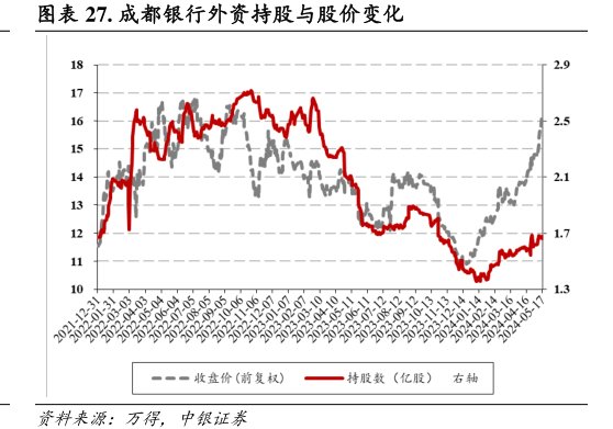 <hl>成</hl><hl>都</hl><hl>银</hl><hl>行</hl>外资持股与股价变化