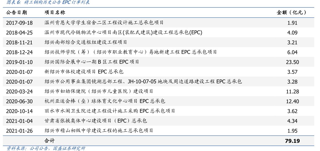 图<hl>精</hl><hl>工</hl><hl>钢</hl><hl>构</hl>历史公告EPC订单列表