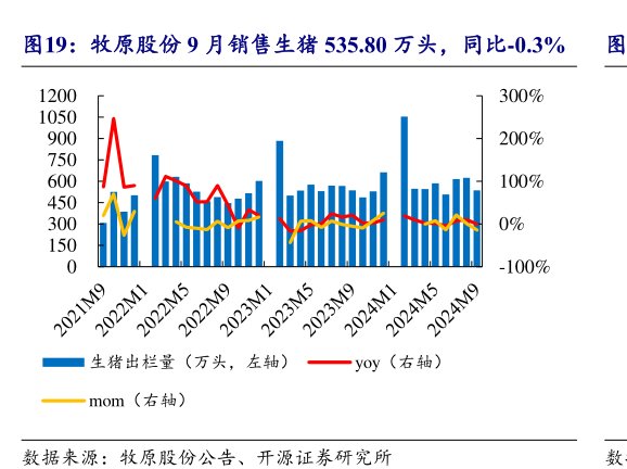 <hl>牧</hl><hl>原</hl><hl>股</hl><hl>份</hl>9月销售生猪535.80万头，同比-0.3%