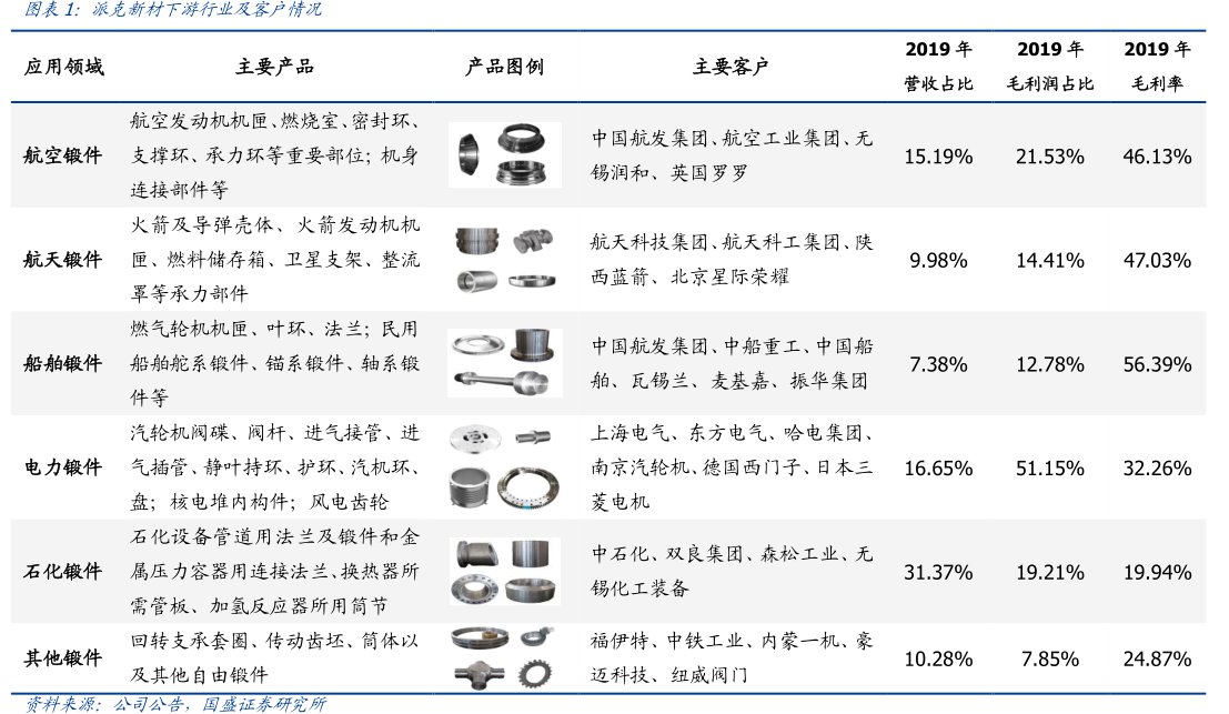 图<hl>派</hl><hl>克</hl><hl>新</hl><hl>材</hl>下游行业及客户情况