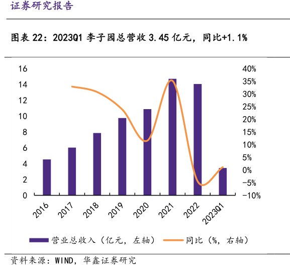 2023Q1<hl>李</hl><hl>子</hl><hl>园</hl>总营收3.45亿元，同比+1.1%