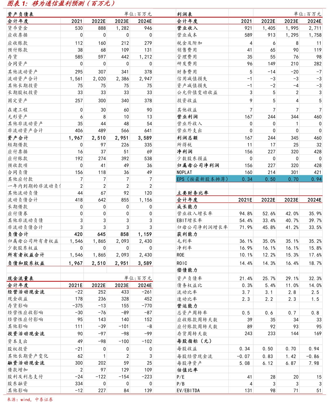 <hl>移</hl><hl>为</hl><hl>通</hl><hl>信</hl>盈利预测（百万元）