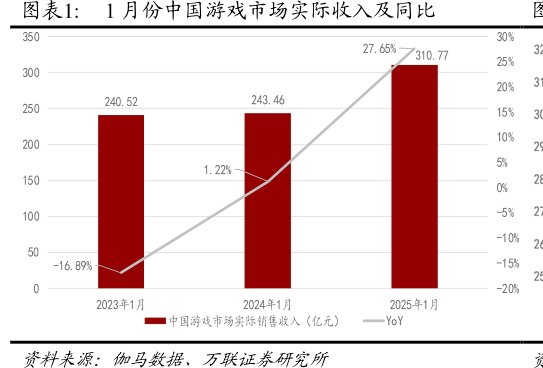 1月份中国<hl>游</hl><hl>戏</hl>市场实际收入及同比