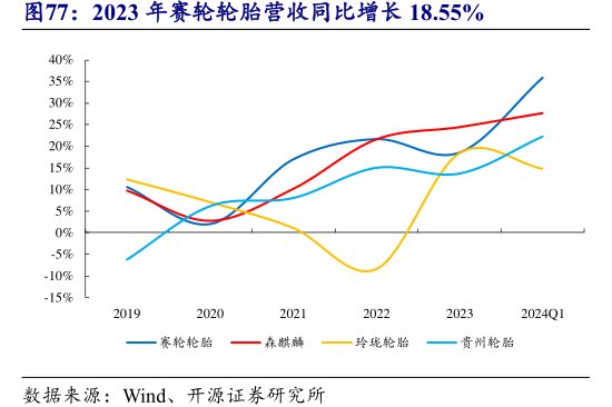 2023年<hl>赛</hl><hl>轮</hl><hl>轮</hl><hl>胎</hl>营收同比增长18.55%