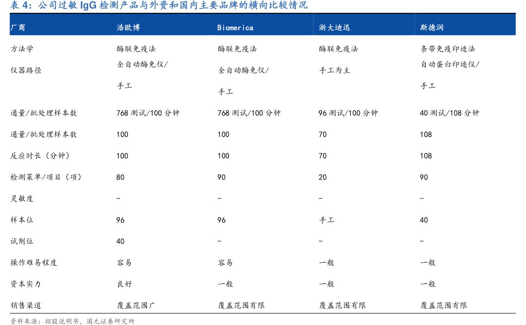 公司过敏<hl>IgG</hl>检测产品与外资和国内主要品牌的横向比较情况