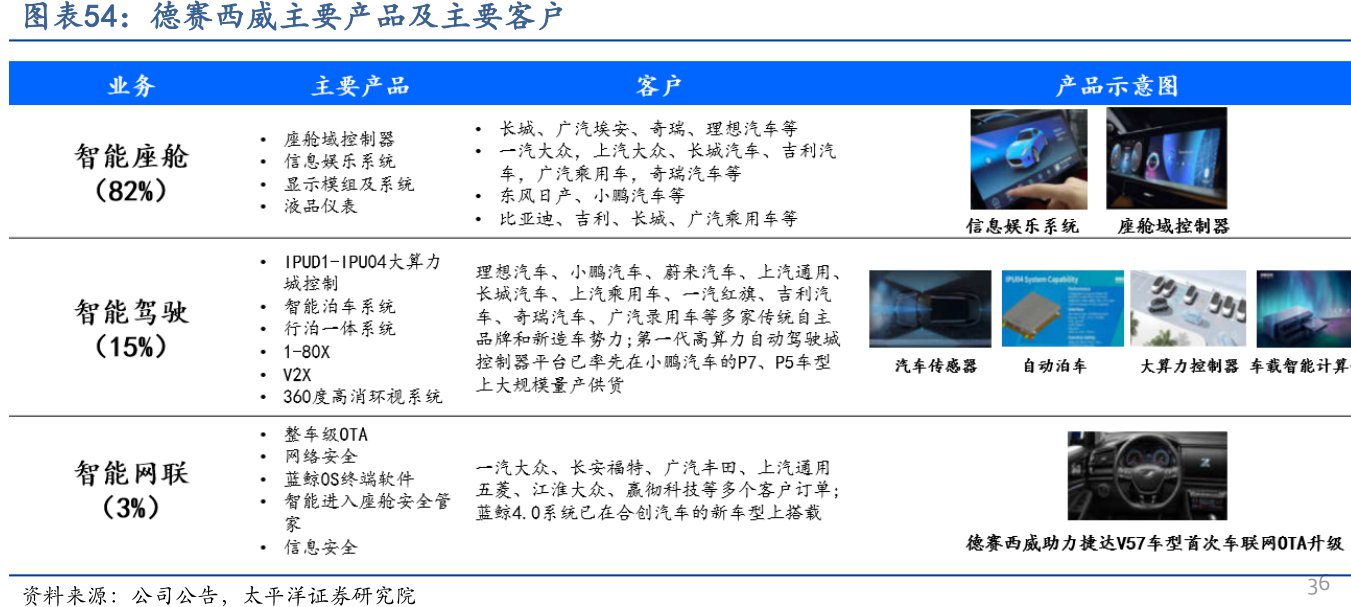 <hl>德</hl><hl>赛</hl><hl>西</hl><hl>威</hl>主要产品及主要客户
