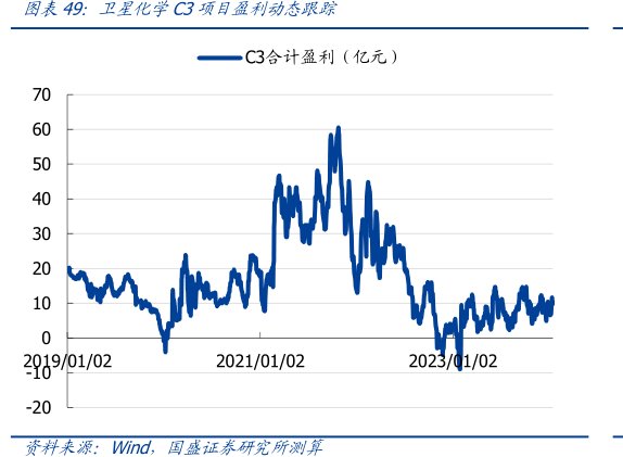 <hl>卫</hl><hl>星</hl><hl>化</hl><hl>学</hl>C3项目盈利动态跟踪