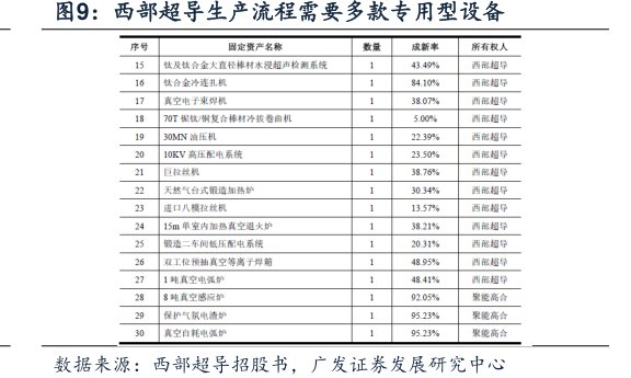 <hl>西</hl><hl>部</hl><hl>超</hl><hl>导</hl>生产流程需要多款专用型设备