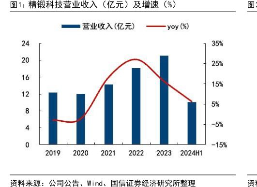 <hl>精</hl><hl>锻</hl><hl>科</hl><hl>技</hl>营业收入（亿元）及增速（%）