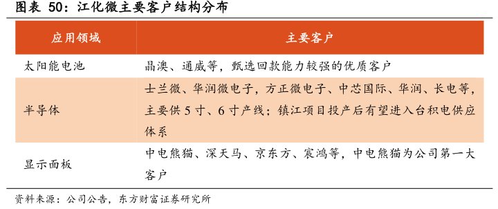 图<hl>江</hl><hl>化</hl><hl>微</hl>主要客户结构分布