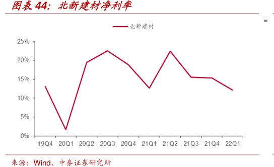 <hl>北</hl><hl>新</hl><hl>建</hl><hl>材</hl>净利率
