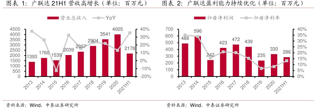 <hl>广</hl><hl>联</hl><hl>达</hl>21H1营收高增长（单位：百万元）图<hl>广</hl><hl>联</hl><hl>达</hl>盈利能力持续优化（单位：百万元）