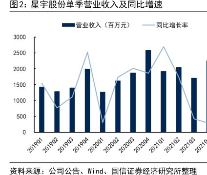 <hl>星</hl><hl>宇</hl><hl>股</hl><hl>份</hl>单季营业收入及同比增速