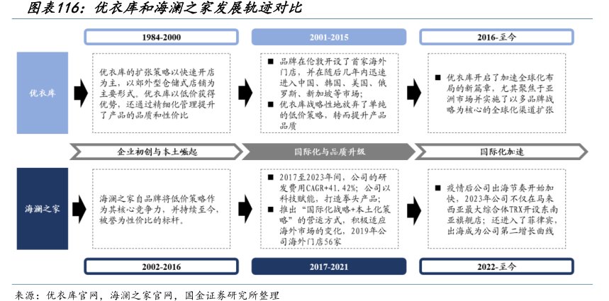 优衣库和<hl>海</hl><hl>澜</hl><hl>之</hl><hl>家</hl>发展轨迹对比