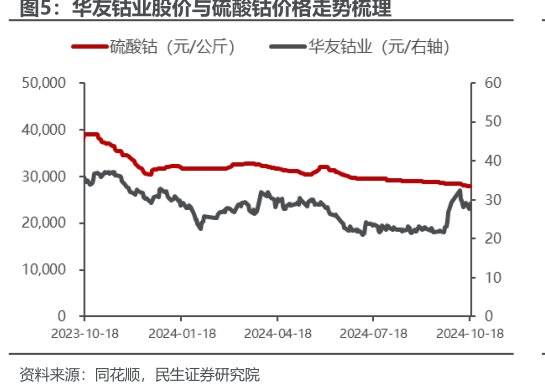 <hl>华</hl><hl>友</hl><hl>钴</hl><hl>业</hl>股价与硫酸钴价格走势梳理