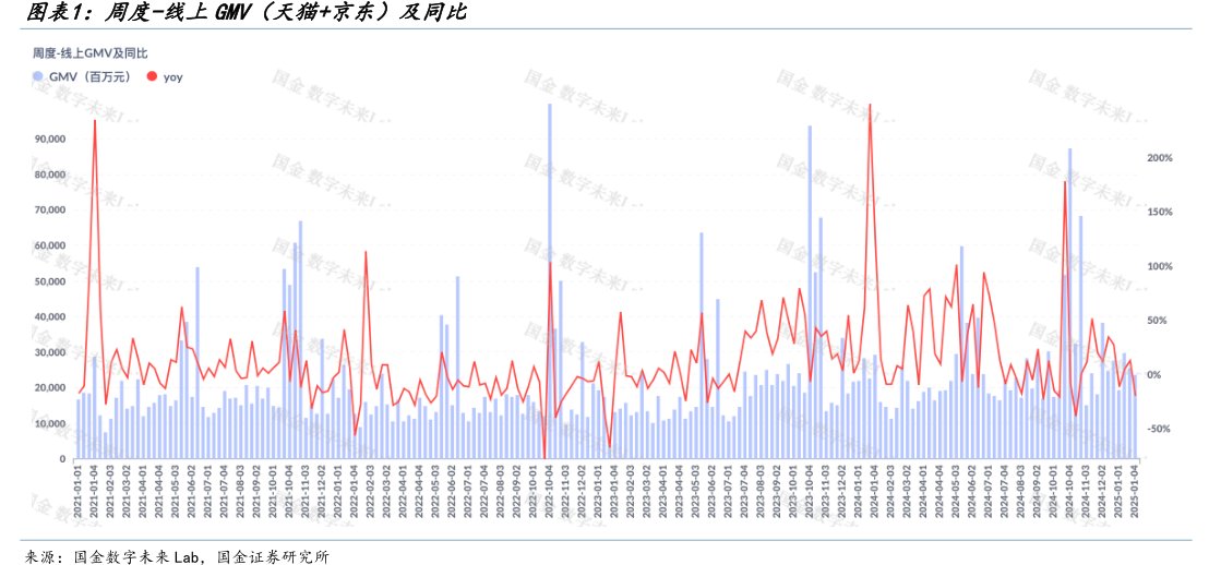 周度-线上GMV（天猫+<hl>京</hl><hl>东</hl>）及同比