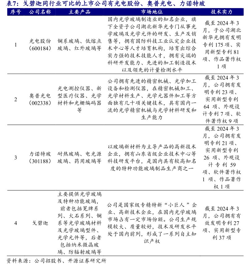 戈碧迦同行业可比的上市公司有光电股份、奥普光电、<hl>力</hl><hl>诺</hl><hl>特</hl><hl>玻</hl>