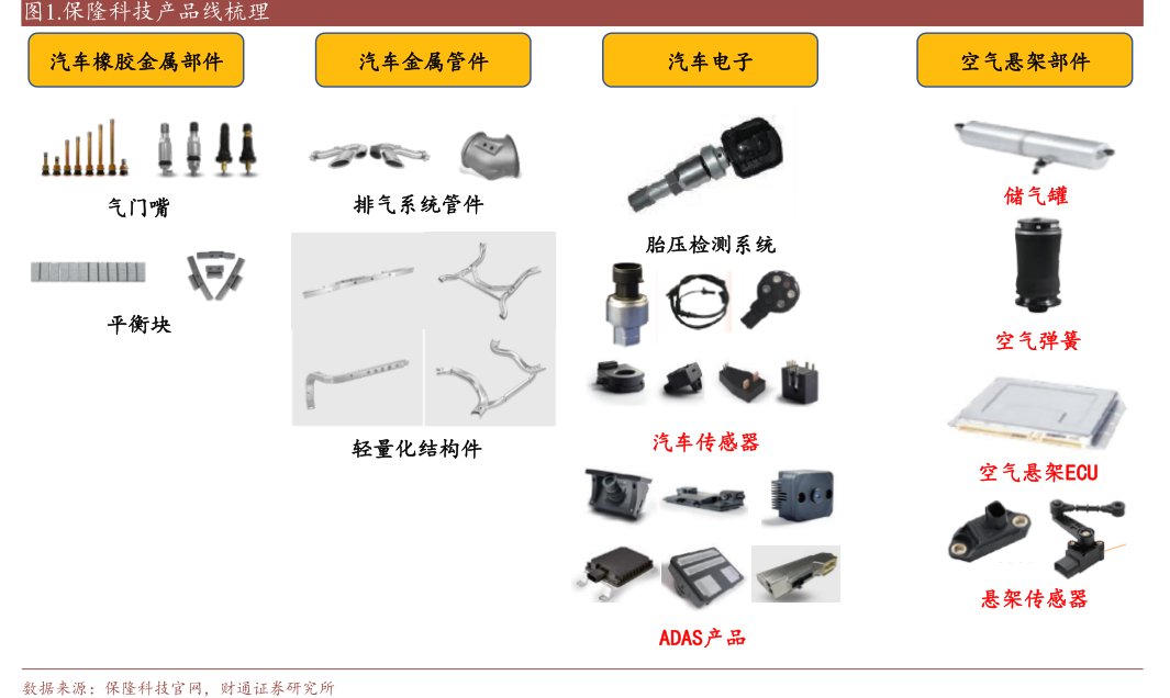 <hl>保</hl><hl>隆</hl><hl>科</hl><hl>技</hl>产品线梳理